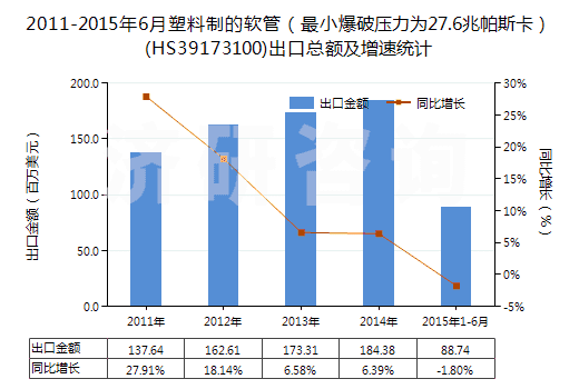 2011-2015年6月塑料制的軟管（最小爆破壓力為27.6兆帕斯卡）(HS39173100)出口總額及增速統(tǒng)計